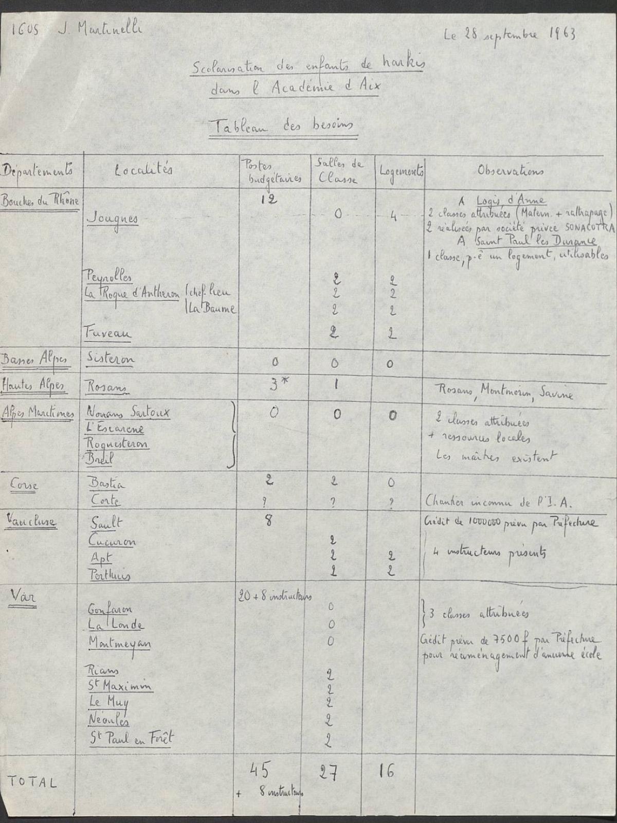 Illustration 15 : scolarisation des enfants de Harkis, état des besoins au 28 septembre 1963 établi par les services de la préfecture des Bouches-du-Rhône (Archives nationales, 1977074/3)